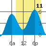 Peterson Bay tide chart for Saturday, September 11, 2021