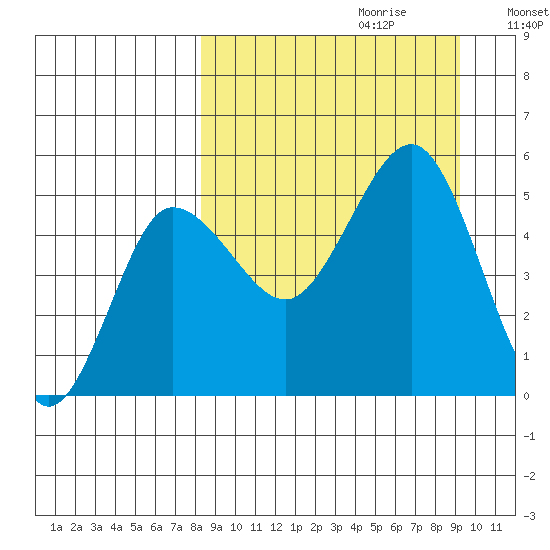 Peterson Bay tide chart for Sunday, September 12, 2021