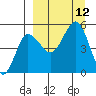 Peterson Bay tide chart for Sunday, September 12, 2021