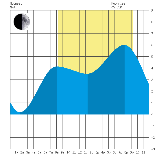 Peterson Bay tide chart for Monday, September 13, 2021