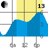 Peterson Bay tide chart for Monday, September 13, 2021
