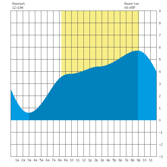 Peterson Bay tide chart for Tuesday, September 14, 2021
