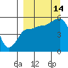 Peterson Bay tide chart for Tuesday, September 14, 2021