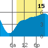 Peterson Bay tide chart for Wednesday, September 15, 2021