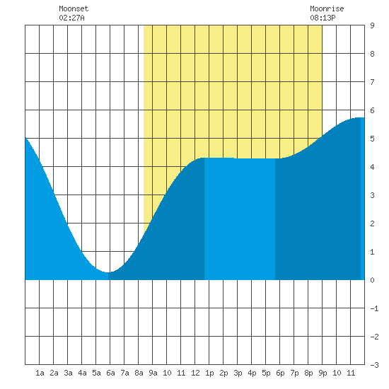 Peterson Bay tide chart for Thursday, September 16, 2021