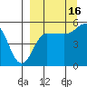 Peterson Bay tide chart for Thursday, September 16, 2021