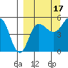 Peterson Bay tide chart for Friday, September 17, 2021