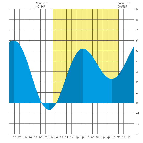 Peterson Bay tide chart for Saturday, September 18, 2021
