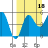 Peterson Bay tide chart for Saturday, September 18, 2021