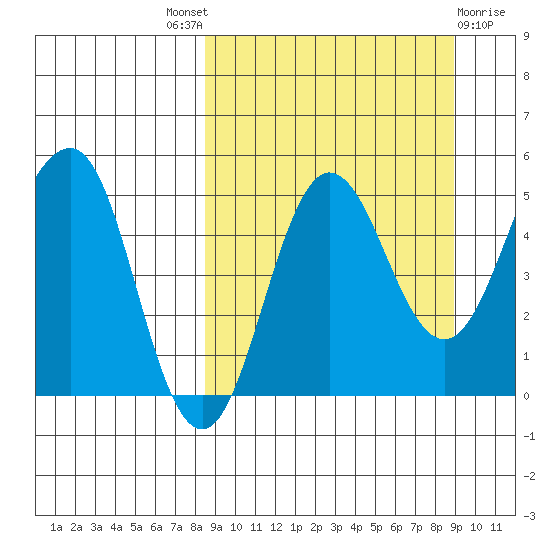Peterson Bay tide chart for Sunday, September 19, 2021