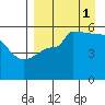 Peterson Bay tide chart for Wednesday, September 1, 2021