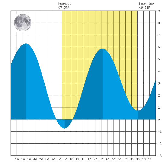 Peterson Bay tide chart for Monday, September 20, 2021