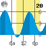 Peterson Bay tide chart for Monday, September 20, 2021