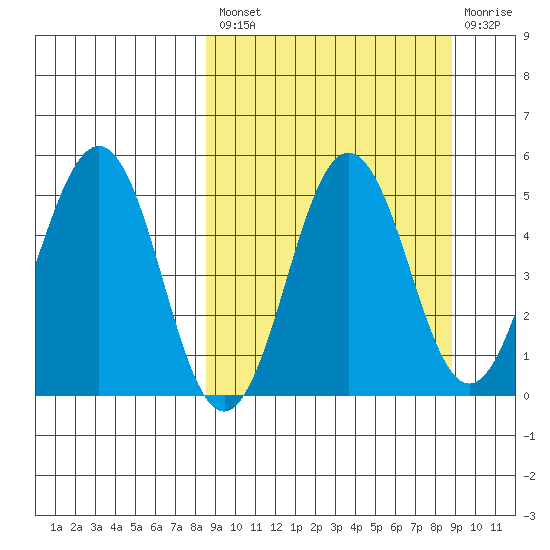 Peterson Bay tide chart for Tuesday, September 21, 2021