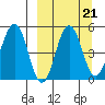 Peterson Bay tide chart for Tuesday, September 21, 2021