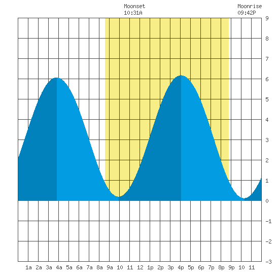 Peterson Bay tide chart for Wednesday, September 22, 2021