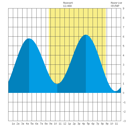 Peterson Bay tide chart for Thursday, September 23, 2021