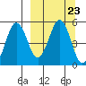 Peterson Bay tide chart for Thursday, September 23, 2021