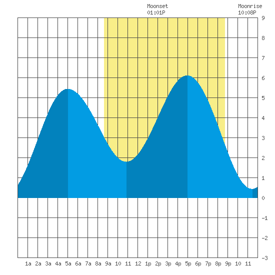 Peterson Bay tide chart for Friday, September 24, 2021