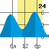 Peterson Bay tide chart for Friday, September 24, 2021