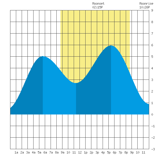 Peterson Bay tide chart for Saturday, September 25, 2021