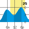 Peterson Bay tide chart for Saturday, September 25, 2021