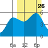 Peterson Bay tide chart for Sunday, September 26, 2021