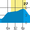 Peterson Bay tide chart for Monday, September 27, 2021