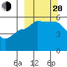 Peterson Bay tide chart for Tuesday, September 28, 2021