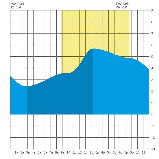 Peterson Bay tide chart for Wednesday, September 29, 2021