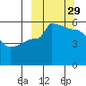 Peterson Bay tide chart for Wednesday, September 29, 2021