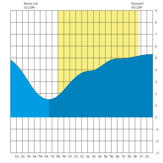 Peterson Bay tide chart for Thursday, September 2, 2021