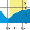 Peterson Bay tide chart for Thursday, September 2, 2021