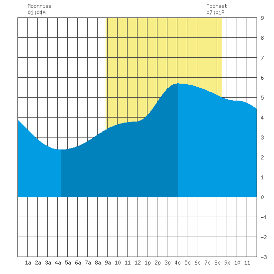 Peterson Bay tide chart for Thursday, September 30, 2021