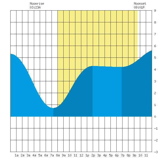 Peterson Bay tide chart for Friday, September 3, 2021