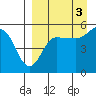 Peterson Bay tide chart for Friday, September 3, 2021