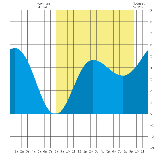 Peterson Bay tide chart for Saturday, September 4, 2021