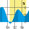 Peterson Bay tide chart for Sunday, September 5, 2021