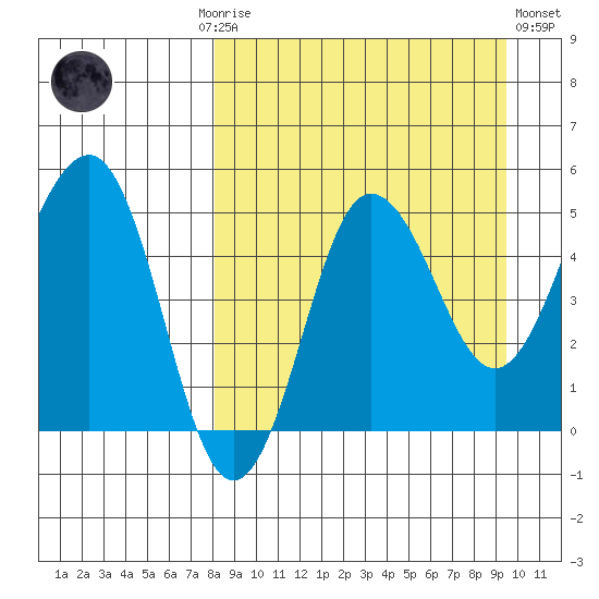 Peterson Bay tide chart for Monday, September 6, 2021