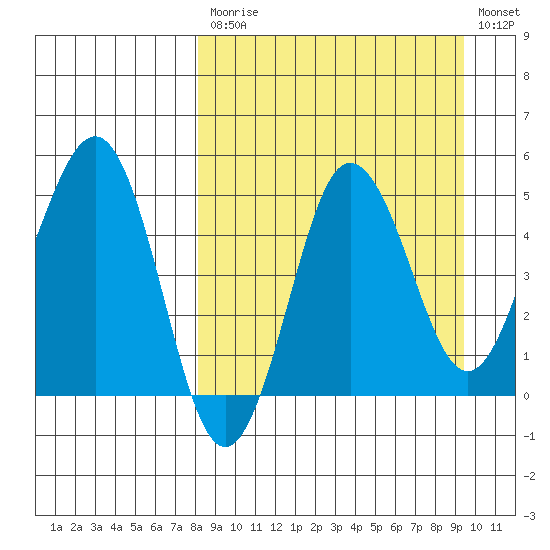 Peterson Bay tide chart for Tuesday, September 7, 2021
