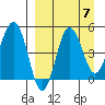 Peterson Bay tide chart for Tuesday, September 7, 2021
