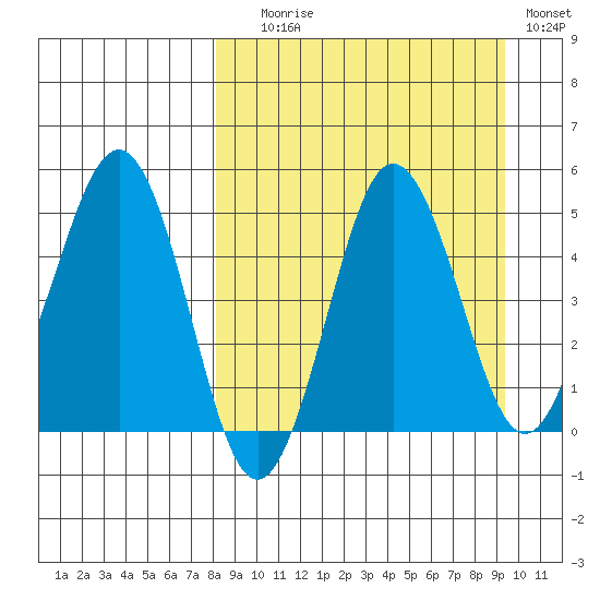 Peterson Bay tide chart for Wednesday, September 8, 2021