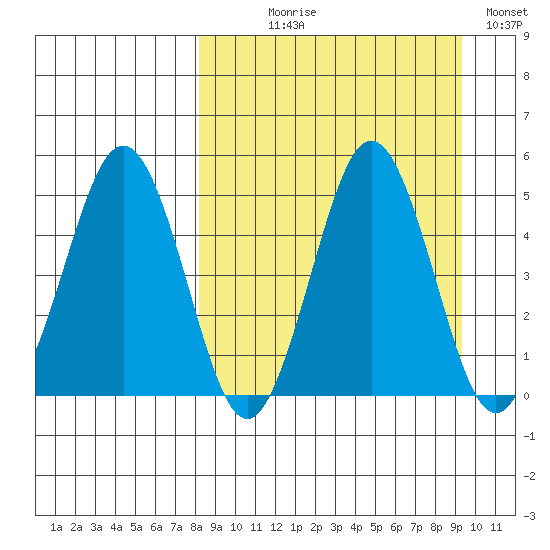 Peterson Bay tide chart for Thursday, September 9, 2021