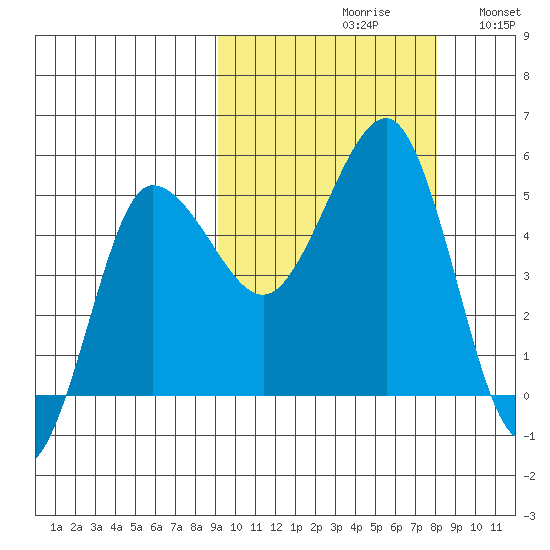 Peterson Bay tide chart for Sunday, October 10, 2021