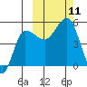 Peterson Bay tide chart for Monday, October 11, 2021