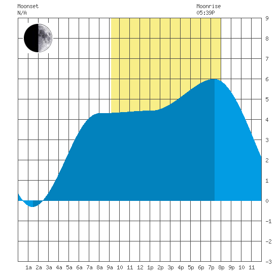 Peterson Bay tide chart for Tuesday, October 12, 2021