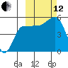 Peterson Bay tide chart for Tuesday, October 12, 2021