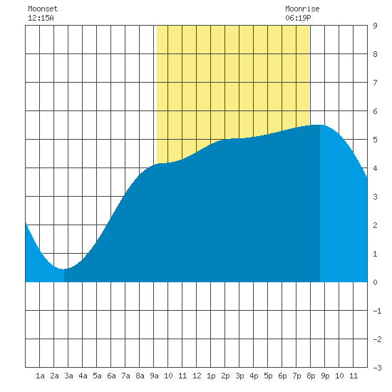 Peterson Bay tide chart for Wednesday, October 13, 2021