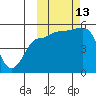 Peterson Bay tide chart for Wednesday, October 13, 2021