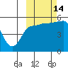 Peterson Bay tide chart for Thursday, October 14, 2021